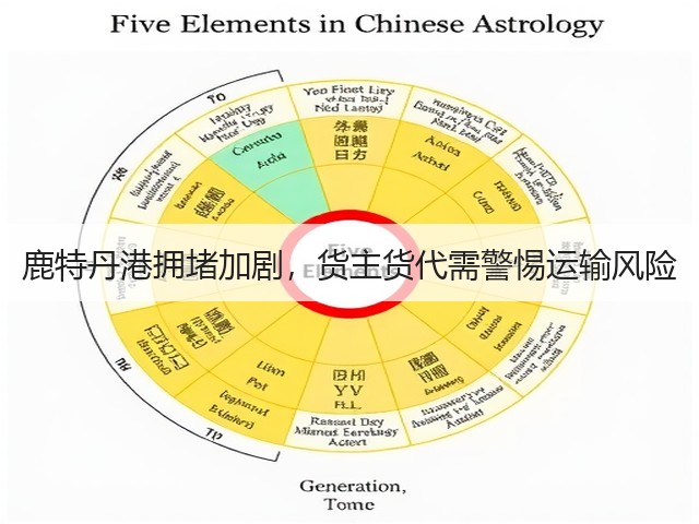 鹿特丹港拥堵加剧,货主货代需警惕运输风险(图2) 鹿特丹港拥堵加剧,货主货代需警惕运输风险(图2)