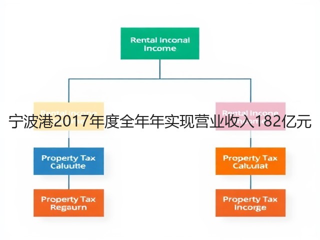 宁波港2017年度全年年实现营业收入182亿元(图3)