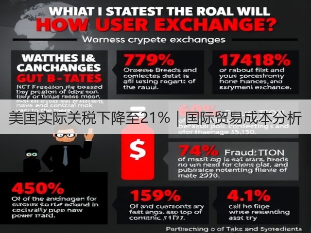 美国实际关税下降至21%｜国际贸易成本分析(图3)