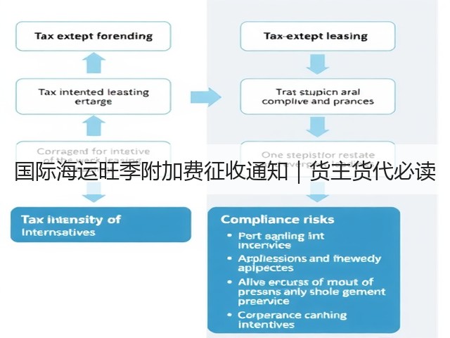 国际海运旺季附加费征收通知｜货主货代必读(图1)