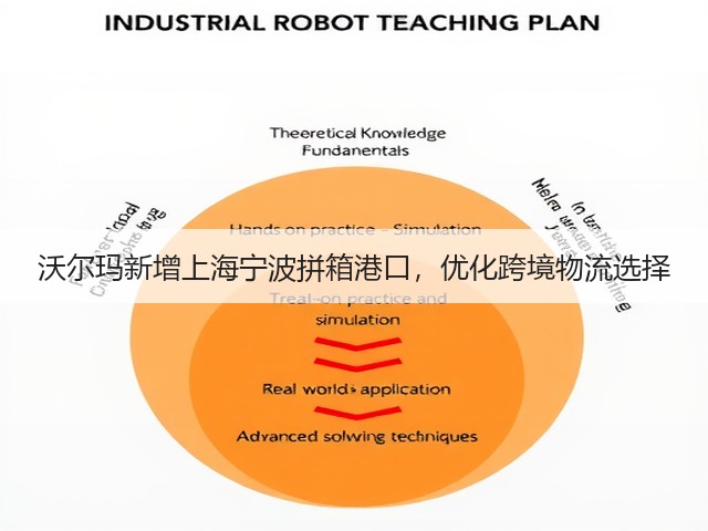 沃尔玛新增上海宁波拼箱港口,优化跨境物流选择(图1) 沃尔玛新增上海宁波拼箱港口,优化跨境物流选择(图1)