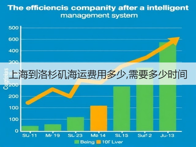 上海到洛杉矶海运费用多少,需要多少时间(图3)