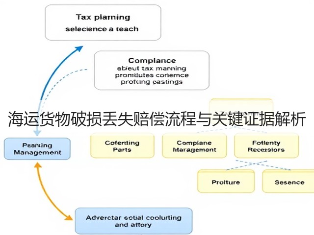 海运货物破损丢失赔偿流程与关键证据解析(图1)