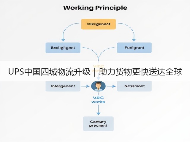 UPS中国四城物流升级|助力货物更快送达全球(图1) UPS中国四城物流升级|助力货物更快送达全球(图1)