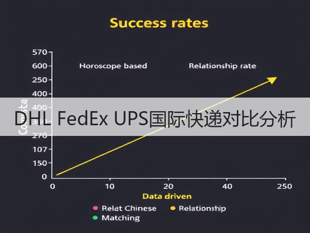 DHL FedEx UPS国际快递对比分析(图3) DHL FedEx UPS国际快递对比分析(图3)