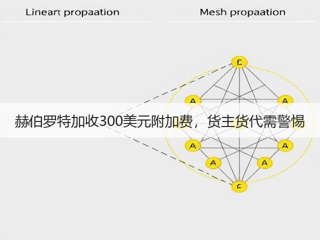 赫伯罗特加收300美元附加费,货主货代需警惕(图1) 赫伯罗特加收300美元附加费,货主货代需警惕(图1)