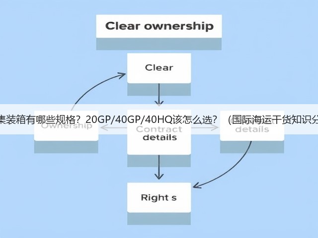 海运集装箱有哪些规格？20GP/40GP/40HQ该怎么选？（国际海运干货知识分享）(图1)