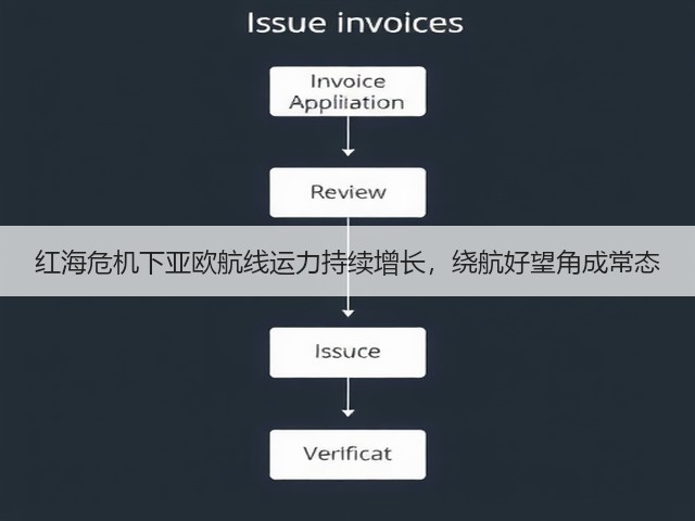 红海危机下亚欧航线运力持续增长，绕航好望角成常态(图3)